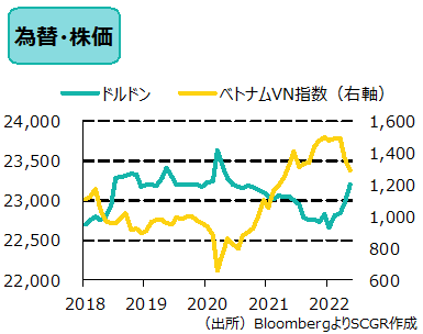 ベトナム為替・株価　出所　各種資料よりSCGR作成