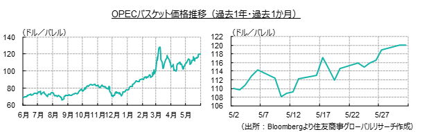 OPECバスケット価格推移（過去1年・過去1か月）（出所：Bloombergより住友商事グローバルリサーチ作成）