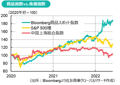 商品指数vs.株価指数（出所：Bloombergより住友商事グローバルリサーチ作成）