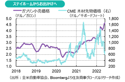 ステイホームからお出かけへ（出所：全米自動車協会、Bloombergより住友商事グローバルリサーチ作成）