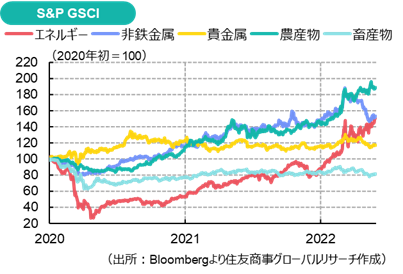 S&P GSCI （出所：Bloombergより住友商事グローバルリサーチ作成）
