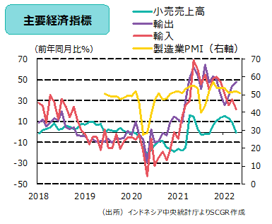 主要経済指標（出所）インドネシア中央統計庁よりSCGR作成