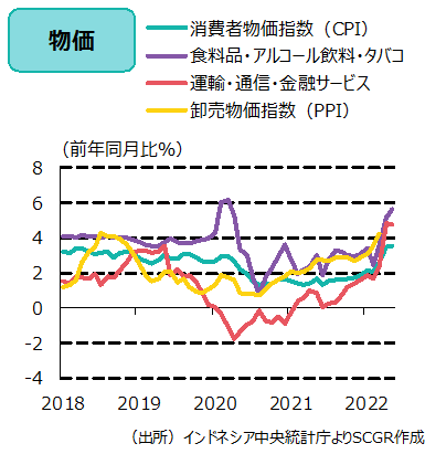 物価（出所）インドネシア中央統計庁よりSCGR作成