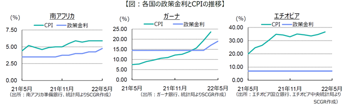 【図：各国の政策金利とCPIの推移】（出所：各種資料よりSCGR作成）