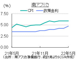 アフリカ経済：金融引き締め姿勢強まる