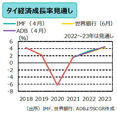 経済成長率見通し　（出所）IMF、世界銀行、ADBよりSCGR作成