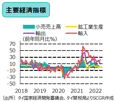 主要経済指標（出所）タイ国家経済開発審議会、タイ関税局よりSCGR作成