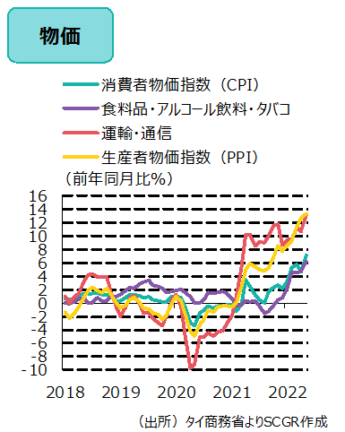 物価（出所）タイ商務省よりSCGR作成