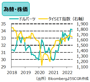 為替・株価　（出所）BloombergよりSCGR作成