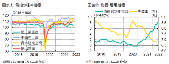 図表①　需給の経済指標（出所：EurostatよりSCGR作成）図表②　物価・雇用指標　（出所：EurostatよりSCGR作成）　　