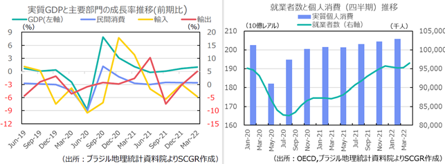 実質GDPと主要部門の成長率推移(前期比)（出所：ブラジル地理統計資料院よりSCGR作成）就業者数と個人消費（四半期）推移（出所：OECD,ブラジル地理統計資料院よりSCGR作成）