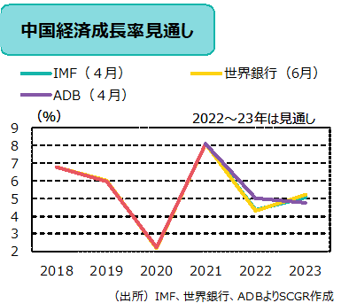 経済成長率見通し　（出所）IMF、世界銀行、ADBよりSCGR作成