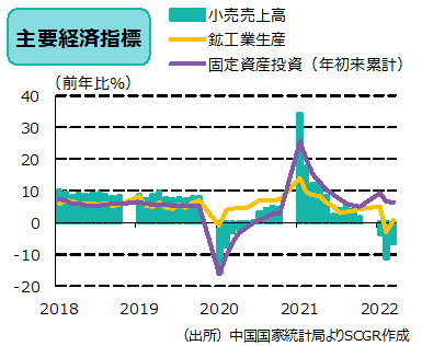 主要経済指標（出所）中国国家統計局よりSCGR作成