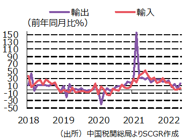 主要経済指標（出所）中国国家統計局よりSCGR作成