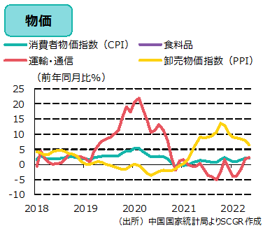 物価（出所）中国国家統計局よりSCGR作成