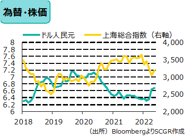 為替・株価　（出所）BloombergよりSCGR作成