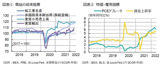 図表①　需給の経済指標　（出所：BEA、FRB、St.Louis Fed、米商務省よりSCGR作成）図表②　物価・雇用指標（出所：BEA、BLS、St.Louis FedよりSCGR作成）　