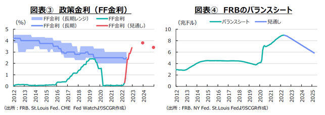 図表③　政策金利（FF金利）（出所：FRB、St.Louis Fed、CME　Fed WatchよりSCGR作成）図表④　FRBのバランスシート（出所：FRB、NY Fed、St.Louis FedよりSCGR作成）