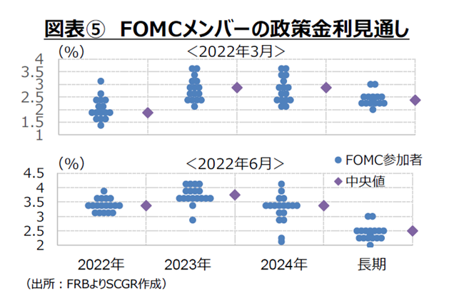 図表⑤FOMCメンバー政策金利見通し（出所：FRBよりSCGR作成）