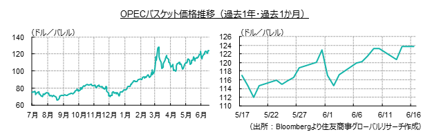 OPECバスケット価格推移（過去１年・過去１か月）（出所：Bloombergより住友商事グローバルリサーチ作成）