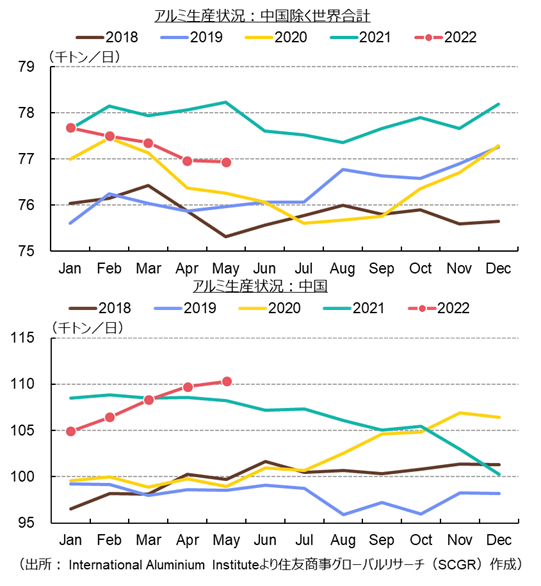 アルミ生産状況（出所： International Aluminium Instituteより住友商事グローバルリサーチ作成）