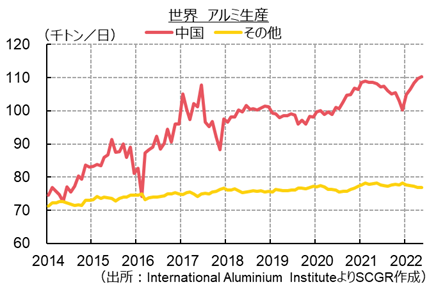 世界　アルミ生産（出所： International Aluminium Instituteより住友商事グローバルリサーチ作成）