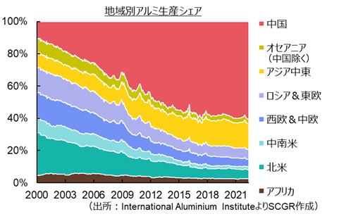 地域別アルミ生産シェア（出所： International Aluminium Instituteより住友商事グローバルリサーチ作成）