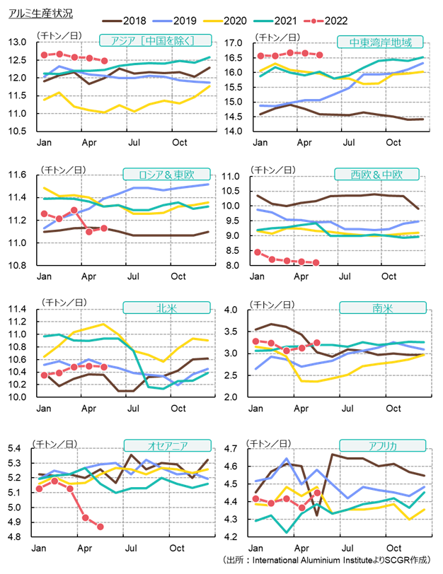 アルミ生産状況（出所： International Aluminium Instituteより住友商事グローバルリサーチ作成）