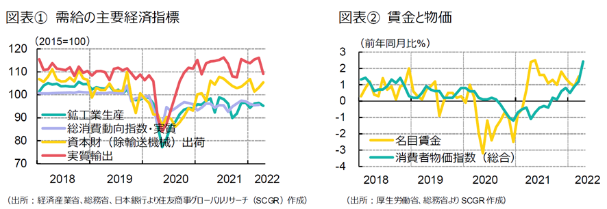 図表①　需給の主要経済指標図表（出所：経済産業省、総務省、日本銀行より住友商事グローバルリサーチ（SCGR）作成）　②　賃金と物価（出所：厚生労働省、総務省よりSCGR作成）