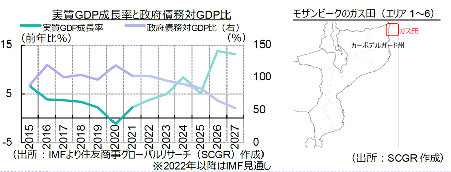 実質GDP成長率と政府債務対GDP比（出所：IMFより住友商事グローバルリサーチ（SCGR）作成、ｍモザンビークのガス田（エリア1～6）出所：SCGR作成