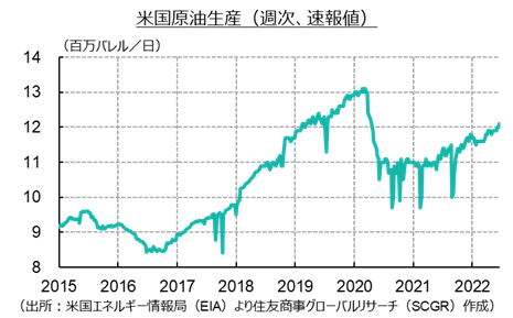 米国原油生産（週次、速報値）（出所：米国エネルギー情報局（EIA）より住友商事グローバルリサーチ（SCGR）作成）