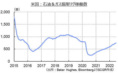 米国：石油＆ガス掘削リグ稼働数（出所：Baker  Hughes, Bloombergより住友商事グローバルリサーチ作成）