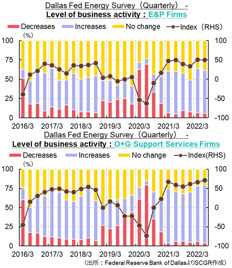 企業活動指数（出所：Federal Reserve Bank of Dallasより住友商事グローバルリサーチ作成）