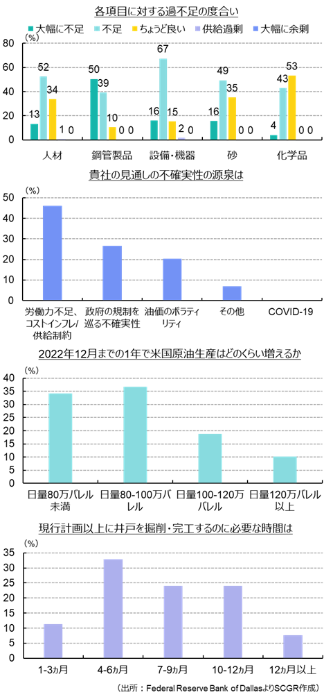アンケート結果②（出所：Federal Reserve Bank of Dallasより住友商事グローバルリサーチ作成）
