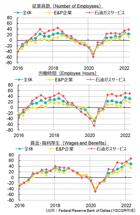 労働市場（出所：Federal Reserve Bank of Dallasより住友商事グローバルリサーチ作成）