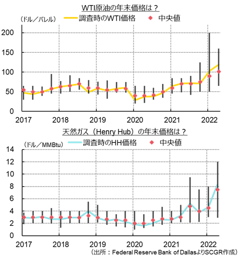 原油・ガス価格（出所：Federal Reserve Bank of Dallasより住友商事グローバルリサーチ作成）