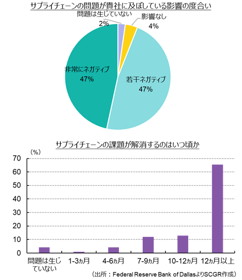 アンケート結果①（出所：Federal Reserve Bank of Dallasより住友商事グローバルリサーチ作成）