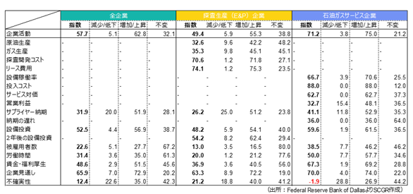 2022年第2四半期（有効回答数に占める比率）（出所：Federal Reserve Bank of Dallasより住友商事グローバルリサーチ作成）