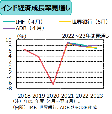 経済成長率見通し　（出所）IMF、世界銀行、ADBよりSCGR作成