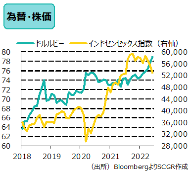  為替・株価　（出所）BloombergよりSCGR作成