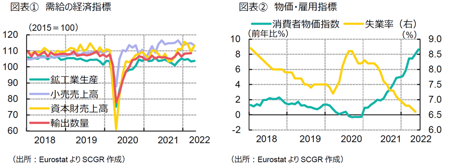 図表①　需給の経済指標（出所：EurostatよりSCGR作成）　図表②　物価・雇用指標（出所：EurostatよりSCGR作成）　