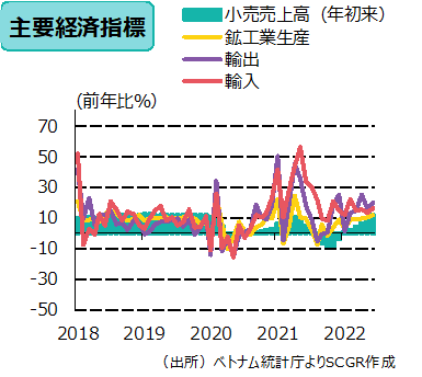 主要経済指標（出所）ベトナム統計庁よりSCGR作成