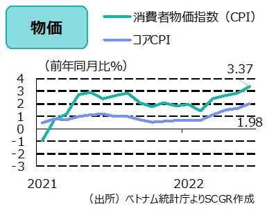 物価（出所）ベトナム統計庁よりSCGR作成