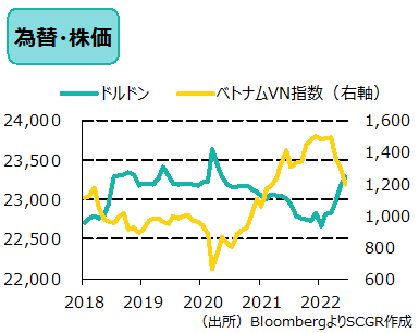 為替・株価　（出所）BloombergよりSCGR作成