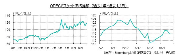 OPECバスケット価格推移（過去１年・過去１か月）（出所：Bloombergより住友商事グローバルリサーチ作成）