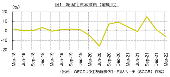 図1：総固定資本投資（前期比）（出所：OECDより住友商事グローバルリサーチ作成）