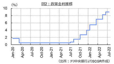 図2：政策金利推移（出所：チリ中央銀行より住友商事グローバルリサーチ作成）