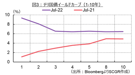 図3：チリ国債イールドカーブ（1-10年）（出所：Bloombergより住友商事グローバルリサーチ作成）