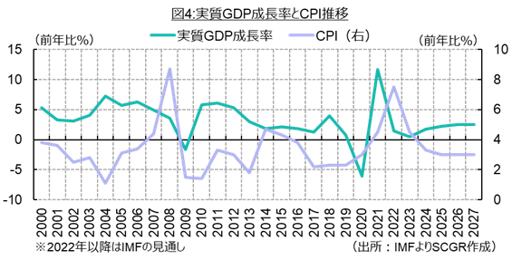 図4:実質GDP成長率とCPI推移（出所：IMFより住友商事グローバルリサーチ作成）