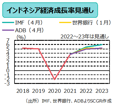 経済成長率見通し　（出所）IMF、世界銀行、ADBよりSCGR作成